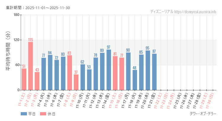 タワー オブ テラー2025年11月平均待ち時間 2025年11月1日から2025年11月30日タワー オブ テラーの平均待ち時間グラフ