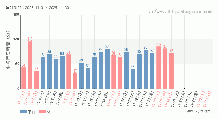 2025年11月1日から2025年11月30日タワー オブ テラーの平均待ち時間グラフ