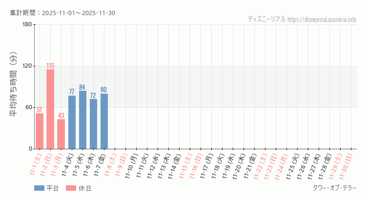 2025年11月1日から2025年11月30日タワー オブ テラーの平均待ち時間グラフ