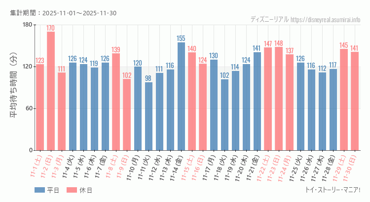 トイストーリーマニア2025年11月平均待ち時間 2025年11月1日から2025年11月30日トイストーリーマニアの平均待ち時間グラフ