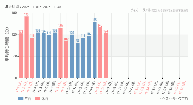 トイストーリーマニア2025年11月平均待ち時間 2025年11月1日から2025年11月30日トイストーリーマニアの平均待ち時間グラフ