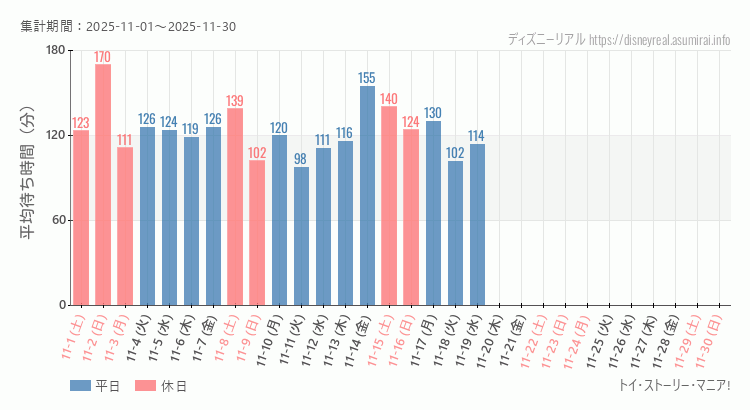 2025年11月1日から2025年11月30日トイストーリーマニアの平均待ち時間グラフ