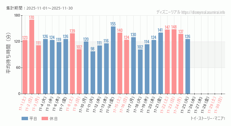 2025年11月1日から2025年11月30日トイストーリーマニアの平均待ち時間グラフ