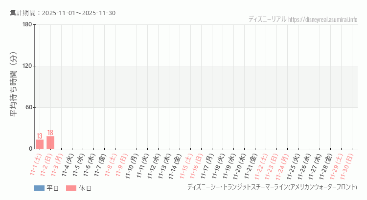 スチーマーライン・アメフロ2025年11月平均待ち時間 2025年11月1日から2025年11月30日スチーマーライン・アメフロの平均待ち時間グラフ