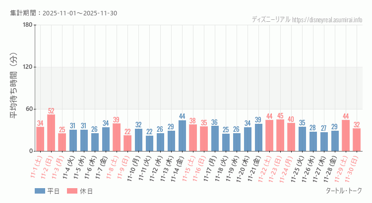 タートルトーク2025年11月平均待ち時間 2025年11月1日から2025年11月30日タートルトークの平均待ち時間グラフ