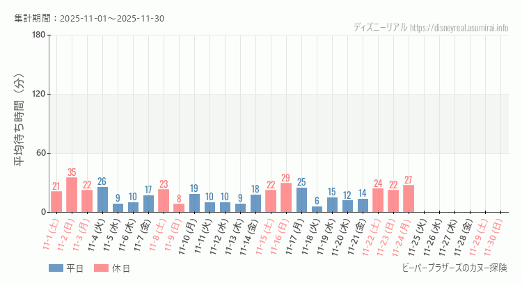 2025年11月1日から2025年11月30日ビーバーブラザーズ カヌー探険の平均待ち時間グラフ