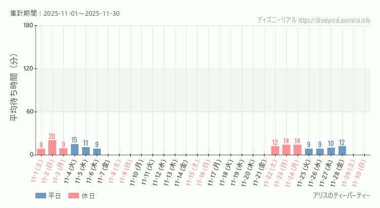 2025年11月1日から2025年11月30日アリスのティーパーティーの平均待ち時間グラフ