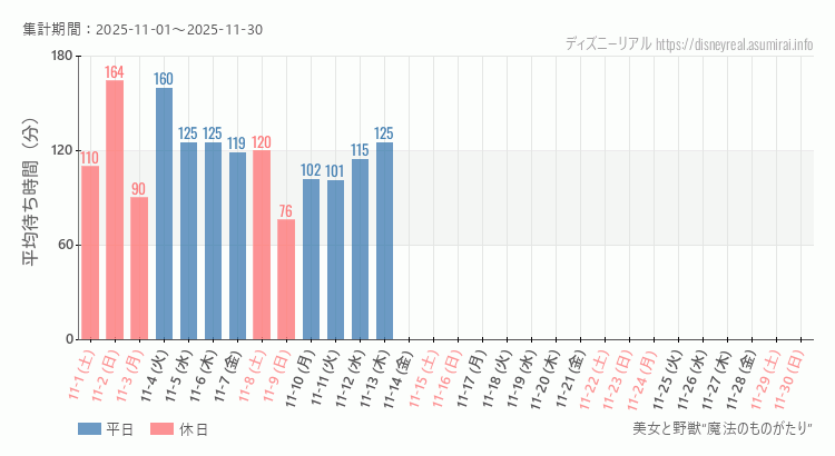 2025年11月1日から2025年11月30日美女と野獣 魔法のものがたりの平均待ち時間グラフ