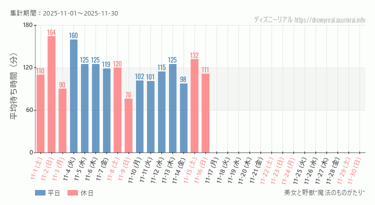 美女と野獣 魔法のものがたり2025年11月平均待ち時間 2025年11月1日から2025年11月30日美女と野獣 魔法のものがたりの平均待ち時間グラフ