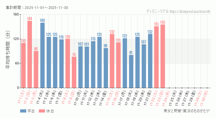 2025年11月1日から2025年11月30日美女と野獣 魔法のものがたりの平均待ち時間グラフ