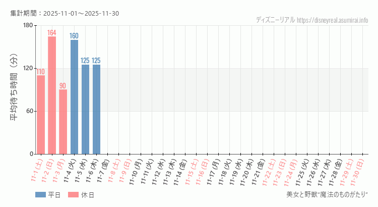 美女と野獣 魔法のものがたり2025年11月平均待ち時間 2025年11月1日から2025年11月30日美女と野獣 魔法のものがたりの平均待ち時間グラフ