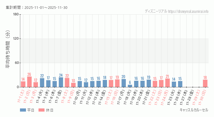 2025年11月1日から2025年11月30日キャッスルカルーセルの平均待ち時間グラフ