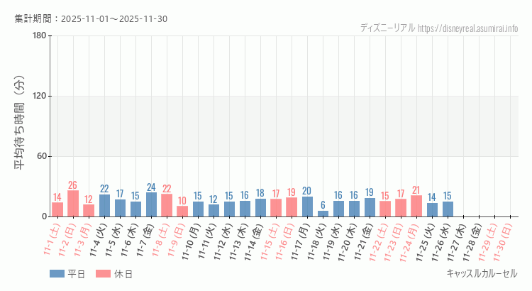 2025年11月1日から2025年11月30日キャッスルカルーセルの平均待ち時間グラフ