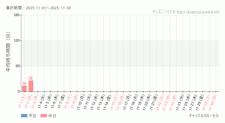 2025年11月1日から2025年11月30日キャッスルカルーセルの平均待ち時間グラフ