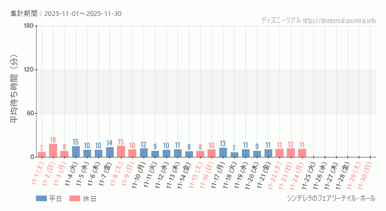 シンデレラ フェアリーテイル ホール2025年11月平均待ち時間 2025年11月1日から2025年11月30日シンデレラ フェアリーテイル ホールの平均待ち時間グラフ
