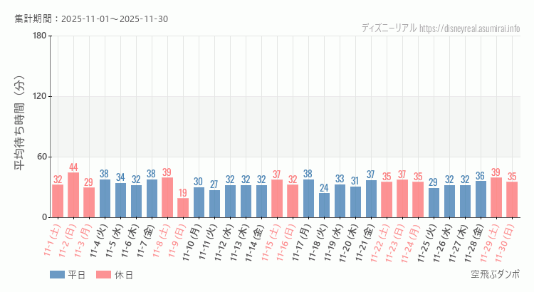 空飛ぶダンボ2025年11月平均待ち時間 2025年11月1日から2025年11月30日空飛ぶダンボの平均待ち時間グラフ