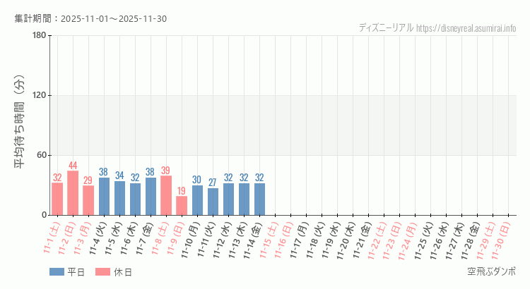空飛ぶダンボ2025年11月平均待ち時間 2025年11月1日から2025年11月30日空飛ぶダンボの平均待ち時間グラフ