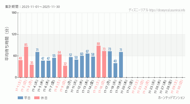 2025年11月1日から2025年11月30日ホーンテッドマンションの平均待ち時間グラフ