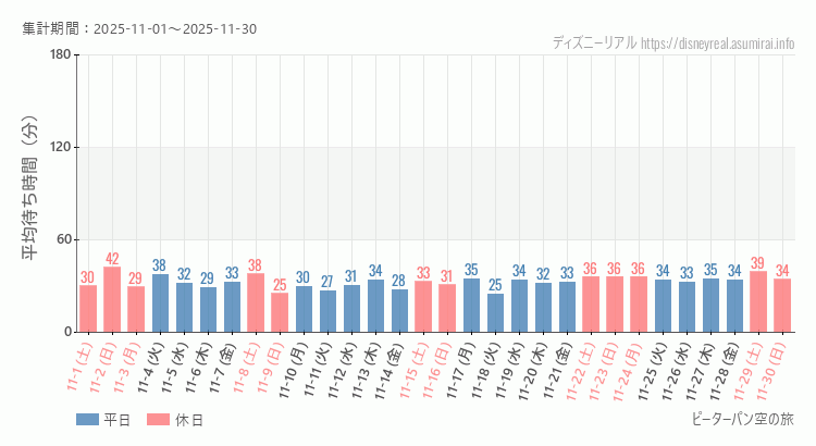 2025年11月1日から2025年11月30日ピーターパン空の旅の平均待ち時間グラフ