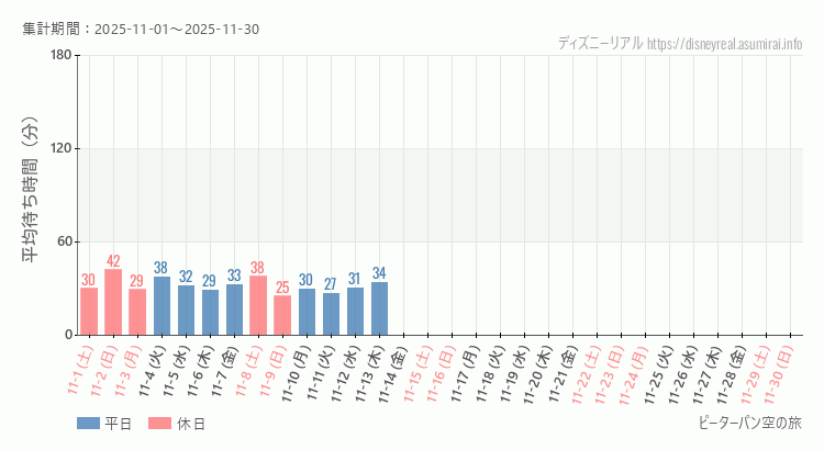 2025年11月1日から2025年11月30日ピーターパン空の旅の平均待ち時間グラフ