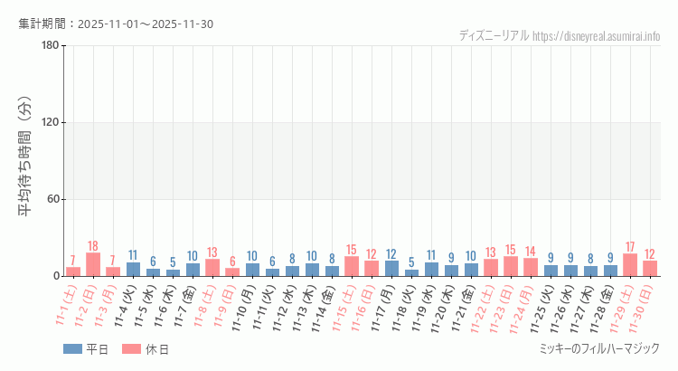 フィルハーマジック2025年11月平均待ち時間 2025年11月1日から2025年11月30日フィルハーマジックの平均待ち時間グラフ