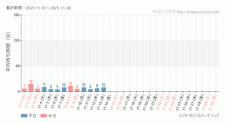 2025年11月1日から2025年11月30日フィルハーマジックの平均待ち時間グラフ