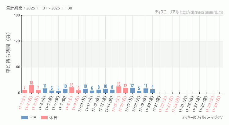 2025年11月1日から2025年11月30日フィルハーマジックの平均待ち時間グラフ