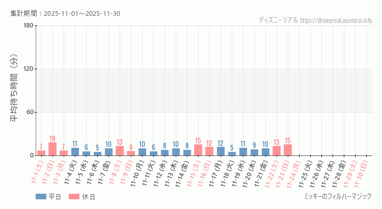 2025年11月1日から2025年11月30日フィルハーマジックの平均待ち時間グラフ