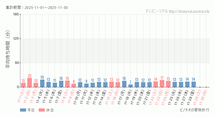 2025年11月1日から2025年11月30日ピノキオの冒険旅行の平均待ち時間グラフ