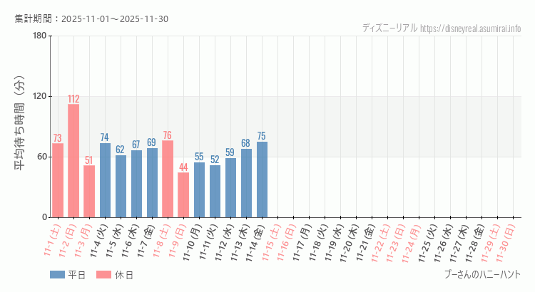 プーさん ハニーハント2025年11月平均待ち時間 2025年11月1日から2025年11月30日プーさん ハニーハントの平均待ち時間グラフ