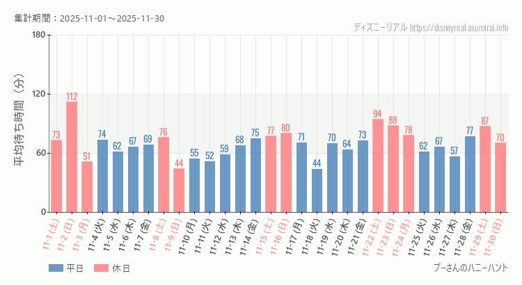 2025年11月1日から2025年11月30日プーさん ハニーハントの平均待ち時間グラフ