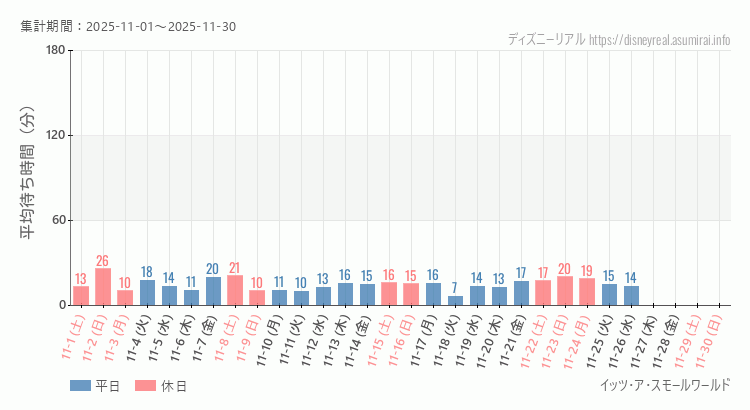 スモールワールド2025年11月平均待ち時間 2025年11月1日から2025年11月30日スモールワールドの平均待ち時間グラフ