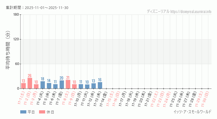 2025年11月1日から2025年11月30日スモールワールドの平均待ち時間グラフ