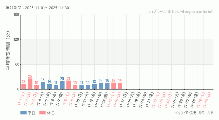 スモールワールド2025年11月平均待ち時間 2025年11月1日から2025年11月30日スモールワールドの平均待ち時間グラフ