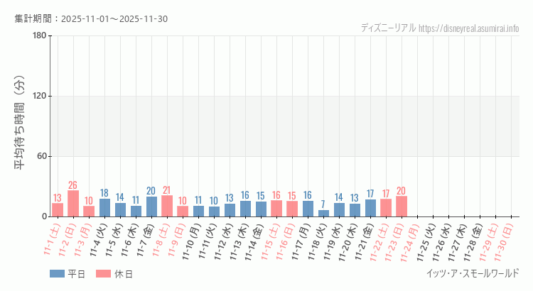 2025年11月1日から2025年11月30日スモールワールドの平均待ち時間グラフ