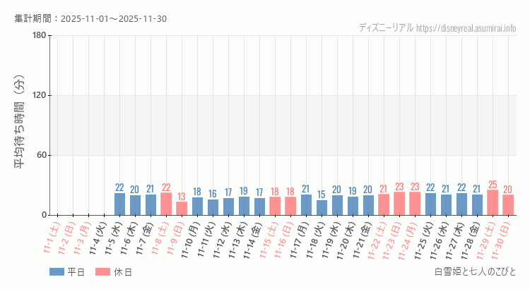 白雪姫と七人のこびと2025年11月平均待ち時間 2025年11月1日から2025年11月30日白雪姫と七人のこびとの平均待ち時間グラフ