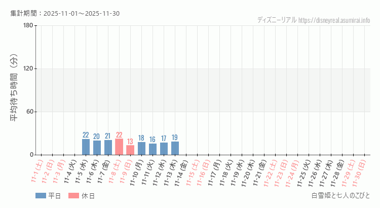 2025年11月1日から2025年11月30日白雪姫と七人のこびとの平均待ち時間グラフ