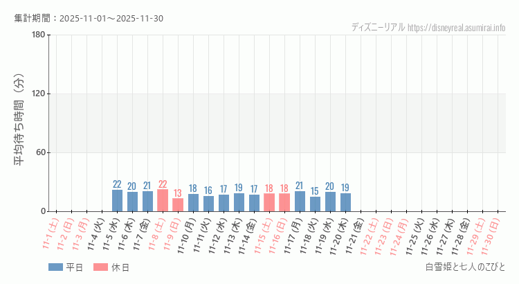 2025年11月1日から2025年11月30日白雪姫と七人のこびとの平均待ち時間グラフ