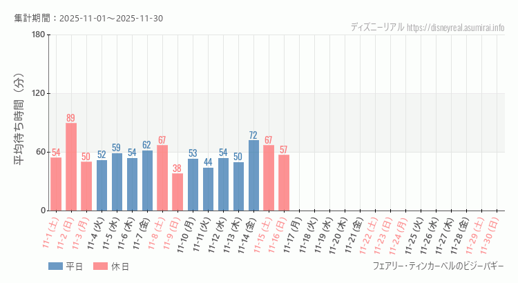 ティンカーベルのビジーバギー2025年11月平均待ち時間 2025年11月1日から2025年11月30日ティンカーベルのビジーバギーの平均待ち時間グラフ