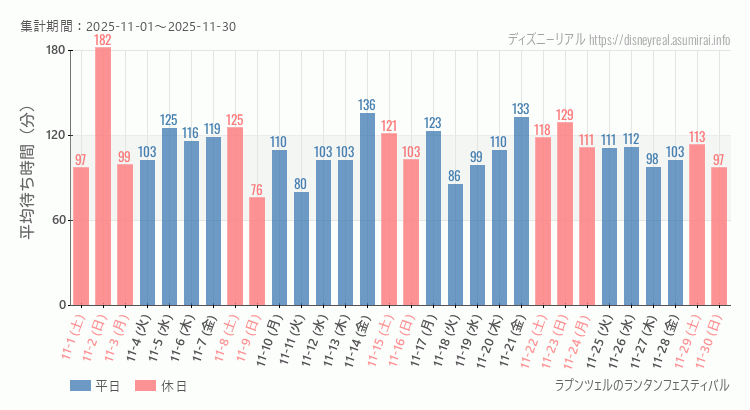 ラプンツェルのランタンフェスティバル2025年11月平均待ち時間 2025年11月1日から2025年11月30日ラプンツェルのランタンフェスティバルの平均待ち時間グラフ