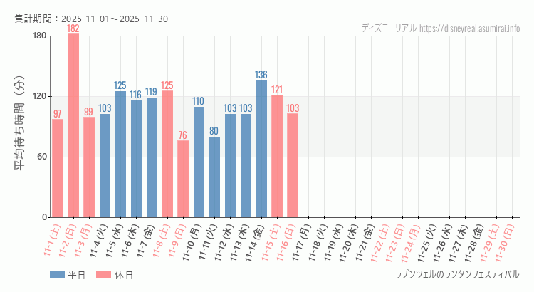 ラプンツェルのランタンフェスティバル2025年11月平均待ち時間 2025年11月1日から2025年11月30日ラプンツェルのランタンフェスティバルの平均待ち時間グラフ