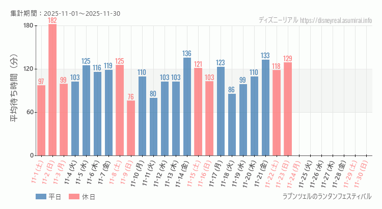2025年11月1日から2025年11月30日ラプンツェルのランタンフェスティバルの平均待ち時間グラフ