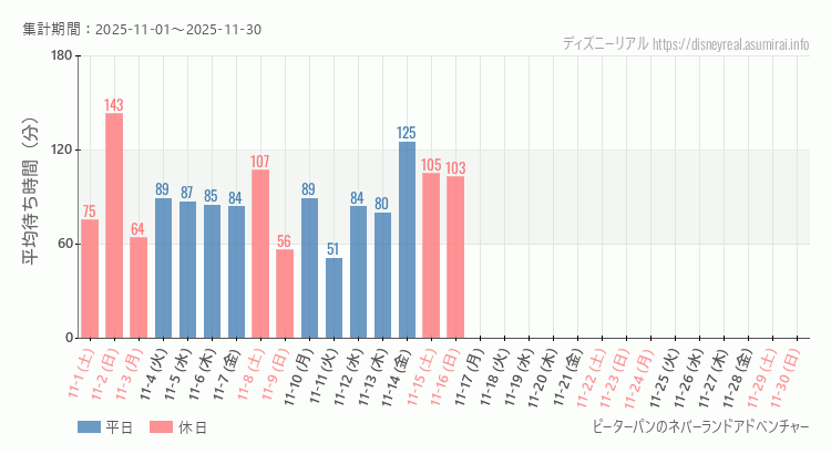 ピーターパンのネバーランドアドベンチャー2025年11月平均待ち時間 2025年11月1日から2025年11月30日ピーターパンのネバーランドアドベンチャーの平均待ち時間グラフ
