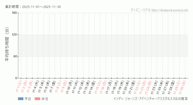 インディジョーンズ2025年11月平均待ち時間 2025年11月1日から2025年11月30日インディジョーンズの平均待ち時間グラフ