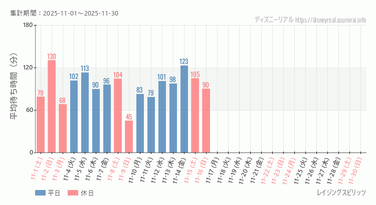 レイジングスピリッツ2025年11月平均待ち時間 2025年11月1日から2025年11月30日レイジングスピリッツの平均待ち時間グラフ