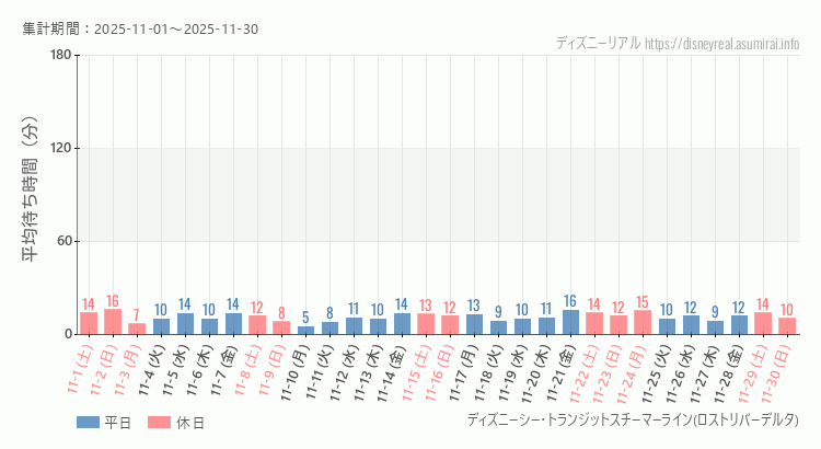 2025年11月1日から2025年11月30日スチーマーライン・ロストリバーデルタの平均待ち時間グラフ