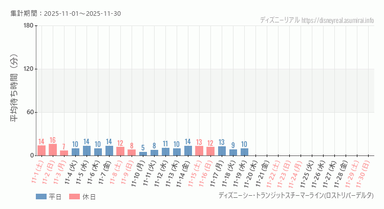 スチーマーライン・ロストリバーデルタ2025年11月平均待ち時間 2025年11月1日から2025年11月30日スチーマーライン・ロストリバーデルタの平均待ち時間グラフ