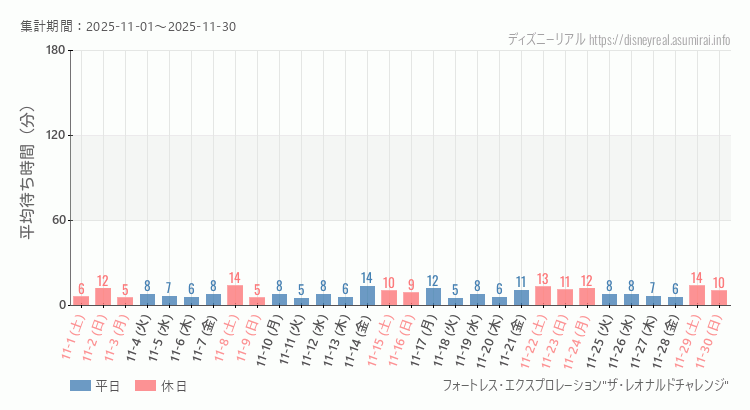 フォートレス レオナルドチャレンジ2025年11月平均待ち時間 2025年11月1日から2025年11月30日フォートレス レオナルドチャレンジの平均待ち時間グラフ
