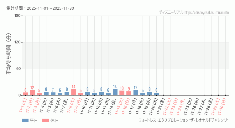 2025年11月1日から2025年11月30日フォートレス レオナルドチャレンジの平均待ち時間グラフ