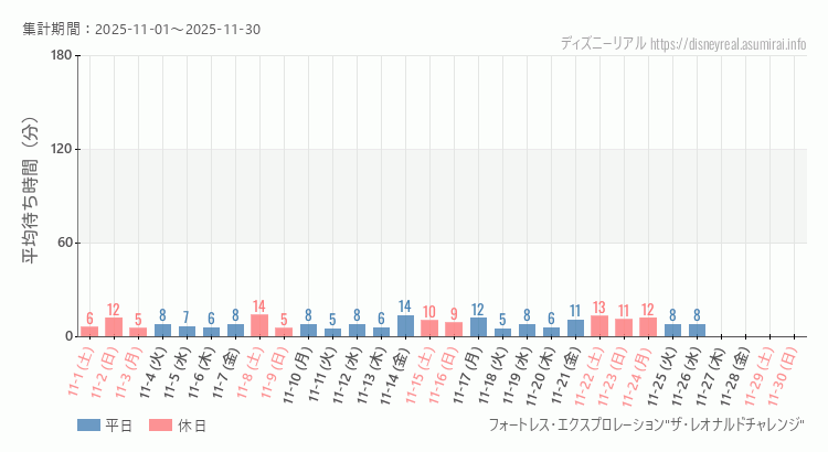 フォートレス レオナルドチャレンジ2025年11月平均待ち時間 2025年11月1日から2025年11月30日フォートレス レオナルドチャレンジの平均待ち時間グラフ